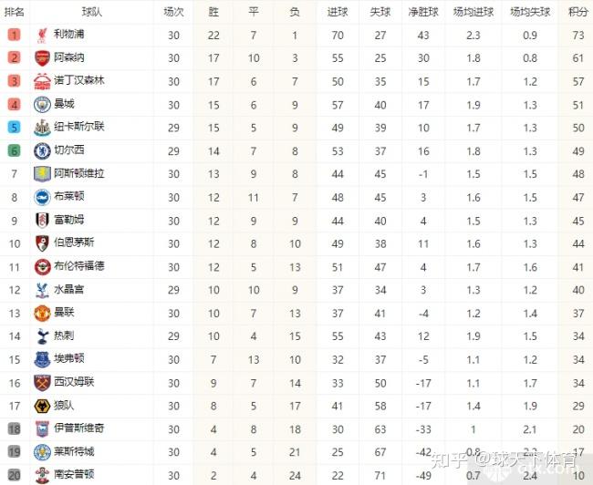 利物浦主场战胜布莱顿，继续领跑积分榜的简单介绍