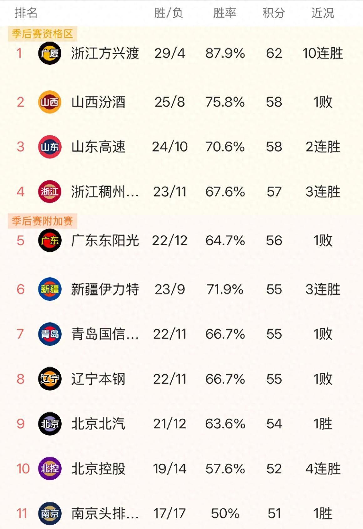 上海男篮轻松击败辽宁,继续领跑积分榜的简单介绍 上海男篮轻松击败辽宁,继续领跑积分榜的简单介绍