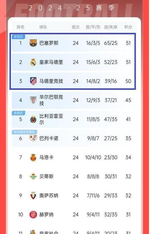 包含皇马主场大胜比利亚雷亚尔,重新登顶积分榜的词条 包含皇马主场大胜比利亚雷亚尔,重新登顶积分榜的词条