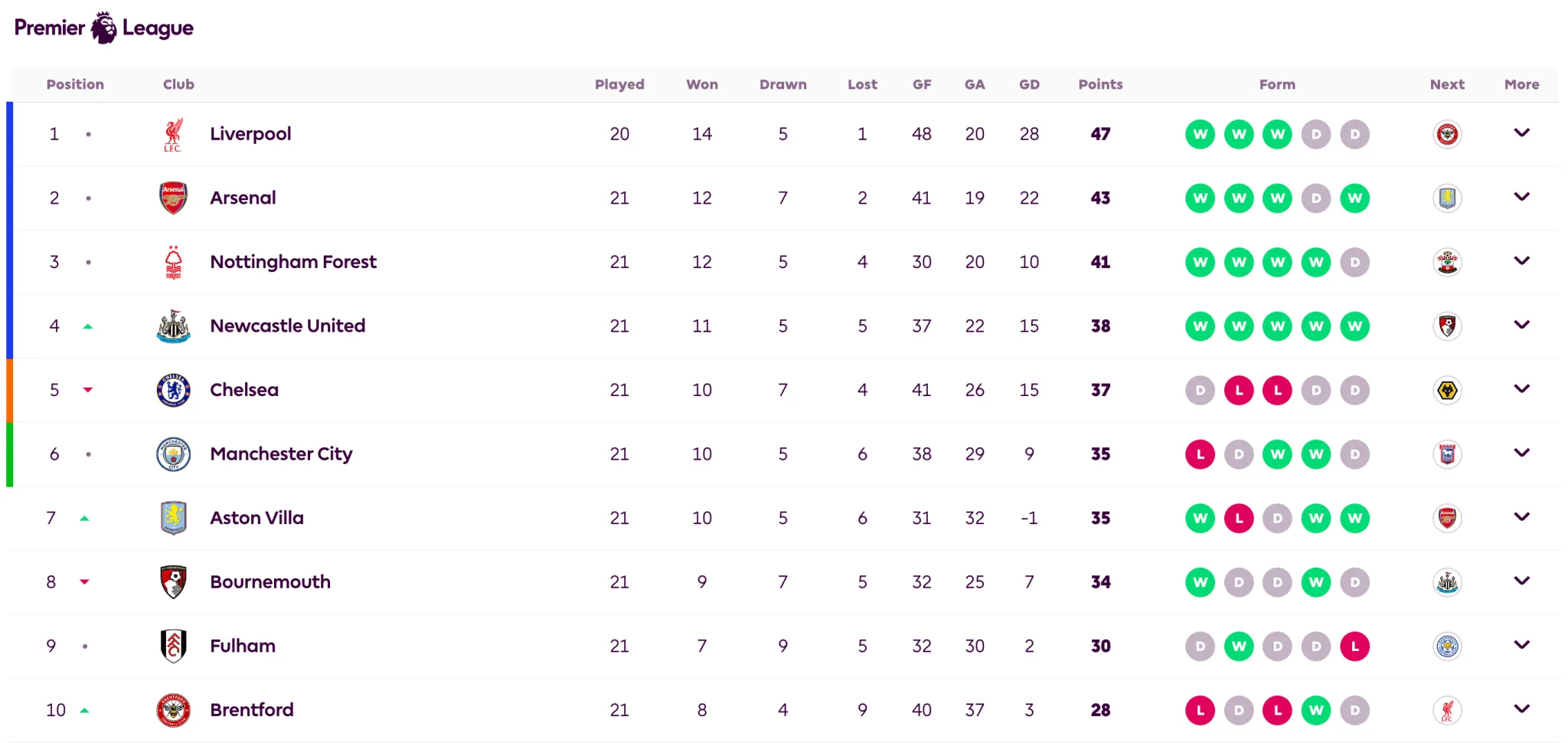 包含英超球队连胜，积分榜上节节高升的词条
