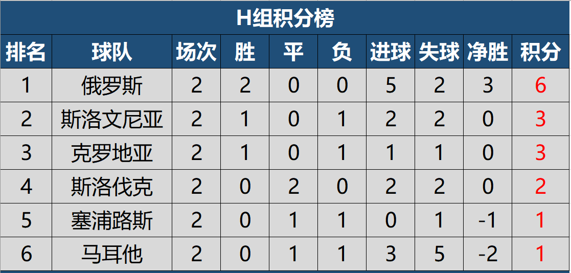 克罗地亚大比分击败对手，积分榜上升至第二的简单介绍