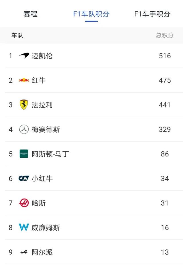 世俱杯直播-包含哈斯车队横扫阿斯顿马丁，诺里斯统治全场的词条